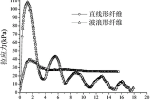 波浪形纤维加筋土及其制备方法