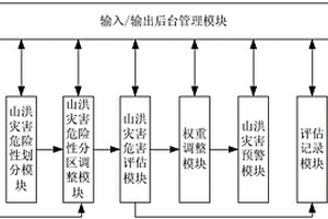 亚热带中小流域山洪灾害非线性多场耦合预警模型