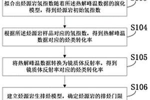 补偿轻烃蒸发量的烃源岩生排烃特征的表征方法及系统