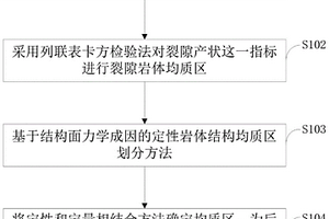 钻孔裂隙岩体结构均质区划分方法