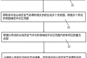 山地页岩气资源评价方法及系统