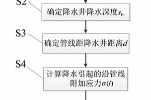 单点降水引起临近地下管线变形计算方法