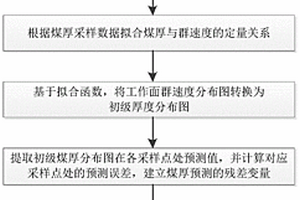 基于槽波地震和克里金插值的煤层厚度预测方法及装置