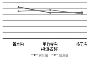 基于统计学方法的泥石流百年淤积深度预测方法