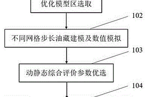 油藏数值模拟网格设计方法