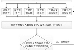 荷载和地下水开采引发地面沉降三维变参数全耦合模拟计算方法