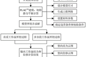 急倾斜特厚煤层工作面矿压显现规律的数值模拟方法