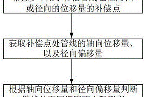 地下管线的形变检测方法及系统