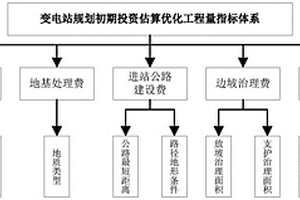 基于广域地理信息的变电工程规划初期投资估算方法