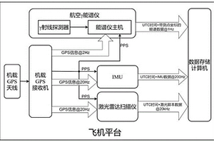 适用于全地形的航空γ能谱测量系统及其测量方法