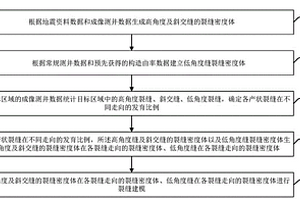 裂缝建模方法及装置