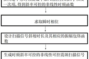 时频斜率可控的非线性扫描信号的方法及系统