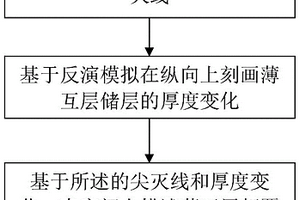 精细刻画薄互层超覆尖灭储层的方法、装置及电子设备