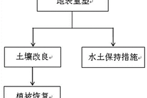基于微生物菌剂修复露天煤矿排土场的方法