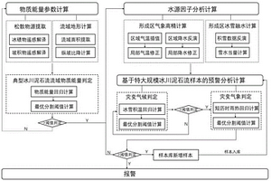 特大规模冰川泥石流预警方法