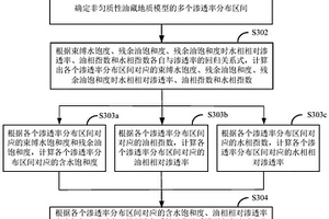 相对渗透率曲线构建方法及装置