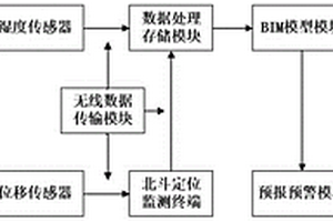 基于BDS+BIM的基坑智能监测系统及监测方法