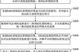 利用沉积正演模拟建立时间域层序地层剖面的方法