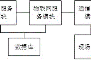 物联网在线监测业务处理系统及方法