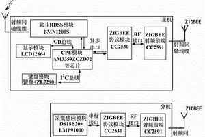基于北斗RDSS系统和ZIGBEE的无线远程数据采集系统