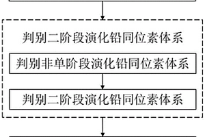 非封闭体系下放射性成因异常铅厘定成矿年龄的方法