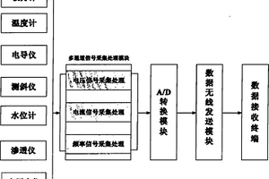 岩土工程参数无线便携式移动测试平台