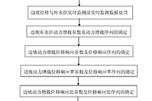 基于库水位和位移监测的库岸边坡稳定性测定方法