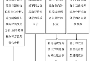碳酸盐岩油气储层裂缝地震检测方法