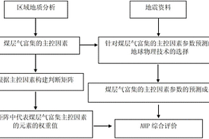 基于层次分析法的煤层气综合评价方法