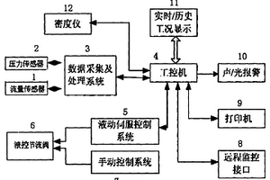 井喷压井自动控制装置