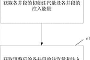 水平井蒸汽驱的注汽方法及系统