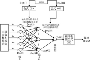 基于自适应神经网络的山区10kV线路接地电阻设计方法