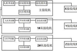 一发三分量无线电波接收装置