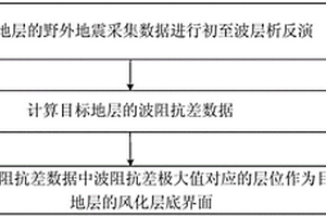 提取风化层底界面的方法和装置