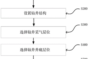工作面上覆采动区地面抽采瓦斯钻井成井方法