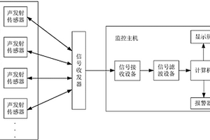 声发射边坡岩体稳定性实时在线监测系统