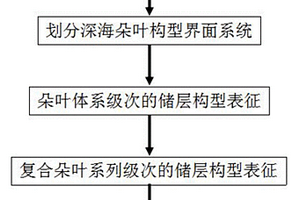 基于井震模式拟合的深海朵叶储层构型表征方法