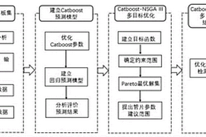 基于CatBoost-NSGA-Ⅲ的盾构下穿隧道优化设计方法及设备
