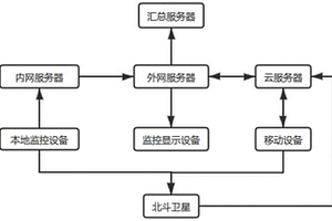 用于灾害监测预警的管理系统