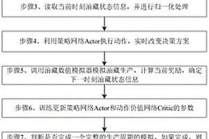 基于深度强化学习的油藏注采优化方法