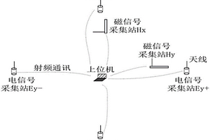 基于无线数据传输的大地电磁探测系统