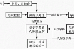 基于联合字典的孔隙度反演方法