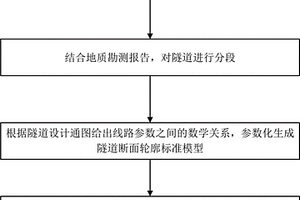 参数化铁路隧道模型的建立方法