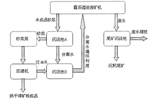 霞石湿法选矿水循环利用系统