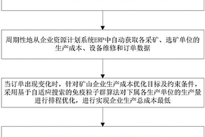 不饱和订单下的矿山生产自动排程优化方法