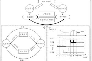 基于开采的节能减排多维度动态均衡决策优化方法