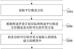 平行推进采剥模式下露天矿开采计划编制方法和装置