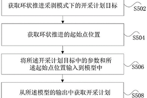 环状推进采剥模式下露天矿开采计划编制方法和装置