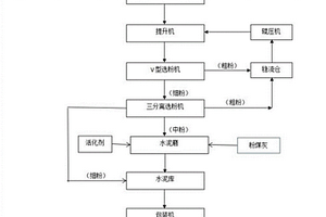 高掺量劣质废渣砌筑水泥及其生产方法