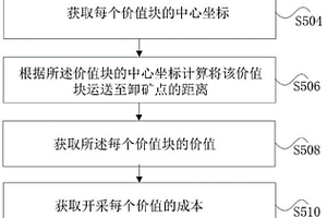 露天矿开采计划经济评价处理方法和装置